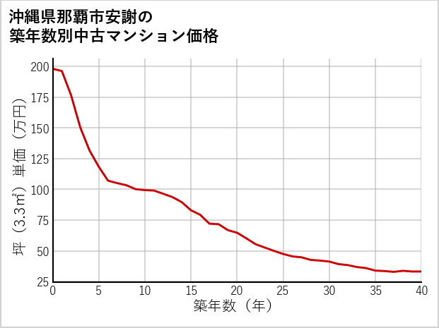 沖縄県那覇市安謝の築年数別の中古マンション坪単価