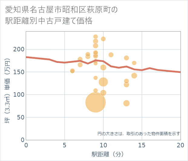 愛知県名古屋市昭和区萩原町の徒歩距離別の中古戸建て坪単価