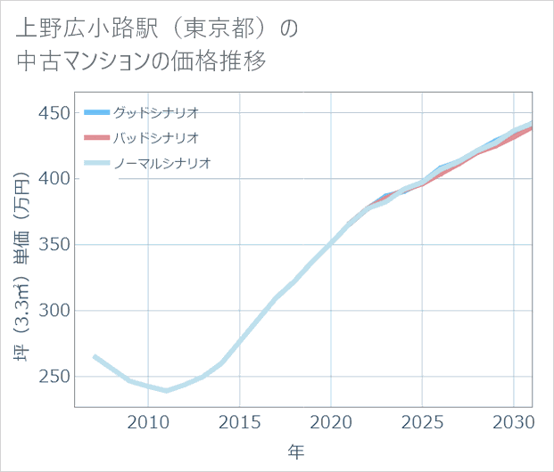 上野広小路駅(東京都)の中古マンション価格推移