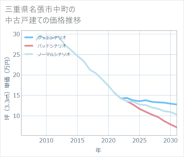 三重県名張市中町の中古戸建て価格推移