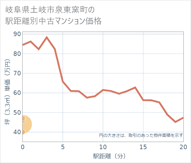 岐阜県土岐市泉東窯町の徒歩距離別の中古マンション坪単価