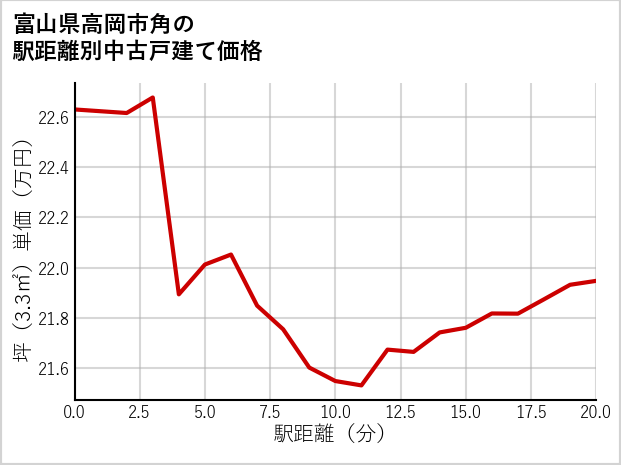 富山県高岡市角の徒歩距離別の中古戸建て坪単価