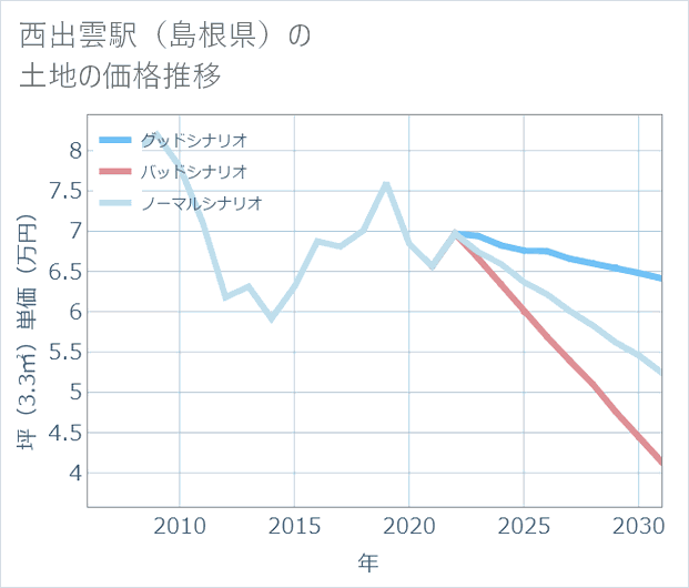 西出雲駅(島根県)の土地価格推移