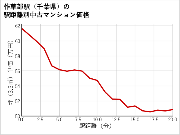 作草部駅（千葉県）の徒歩距離別の中古マンション坪単価