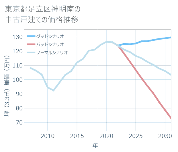 東京都足立区神明南の中古戸建て価格推移