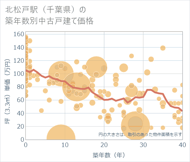 北松戸駅(千葉県)の築年数別の中古戸建て坪単価