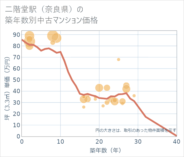 二階堂駅(奈良県)の築年数別の中古マンション坪単価
