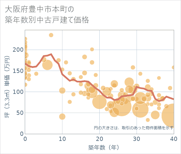 大阪府豊中市本町の築年数別の中古戸建て坪単価