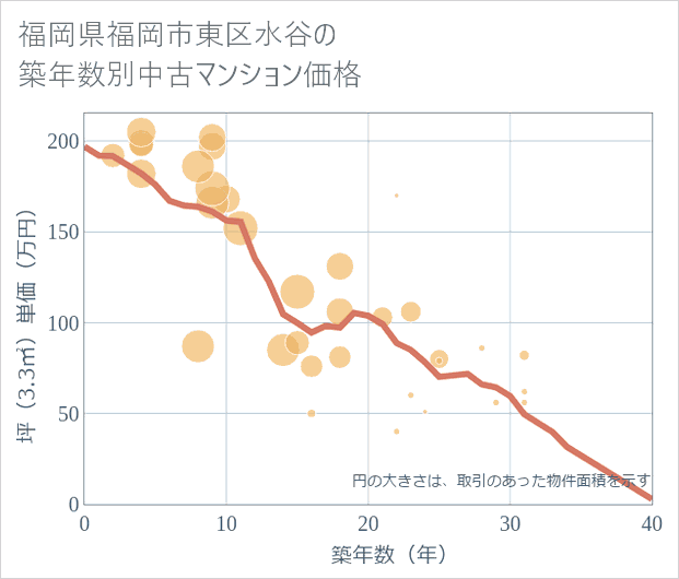 福岡県福岡市東区水谷の築年数別の中古マンション坪単価