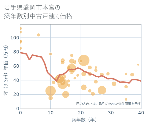 岩手県盛岡市本宮の築年数別の中古戸建て坪単価