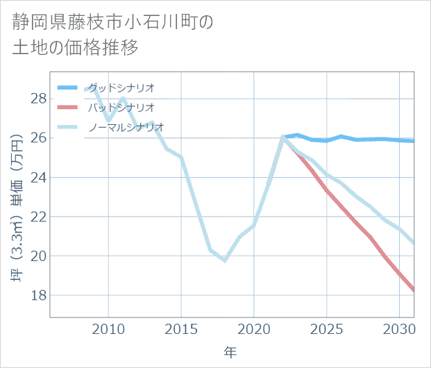 静岡県藤枝市小石川町の土地価格推移