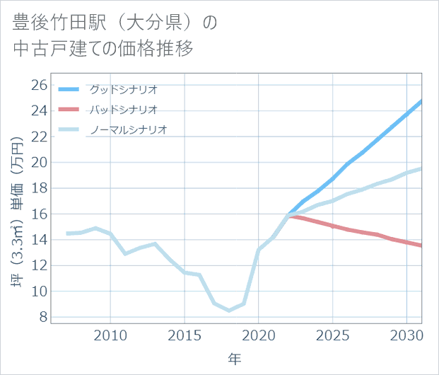 豊後竹田駅(大分県)の中古戸建て価格推移