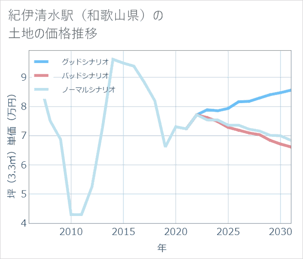 紀伊清水駅(和歌山県)の土地価格推移