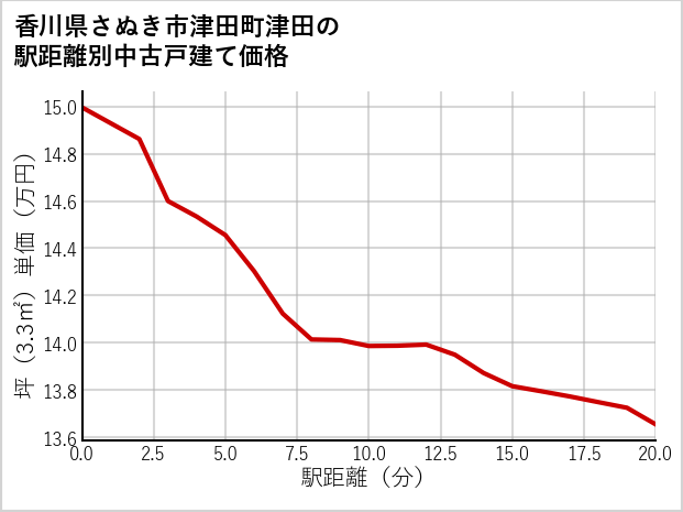 香川県さぬき市津田町津田の徒歩距離別の中古戸建て坪単価