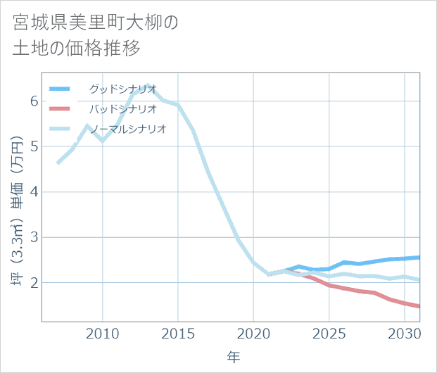 宮城県美里町大柳の土地価格推移