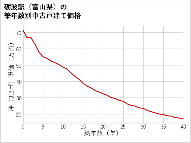 砺波駅（富山県）の築年数別の中古戸建て坪単価