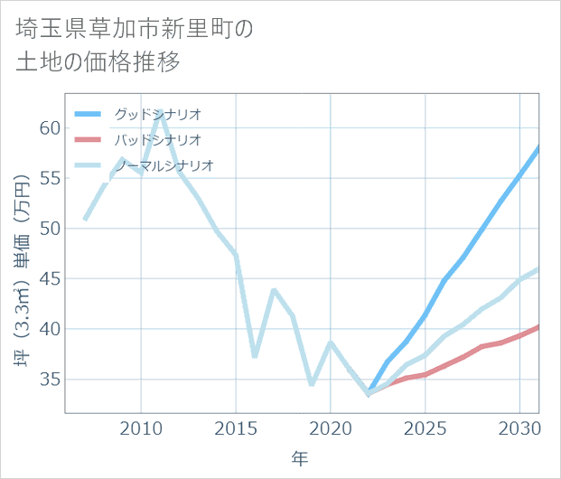 埼玉県草加市新里町の土地価格推移