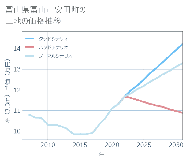 富山県富山市安田町の土地価格推移