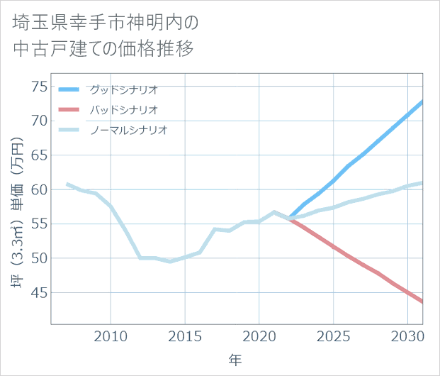 埼玉県幸手市神明内の中古戸建て価格推移