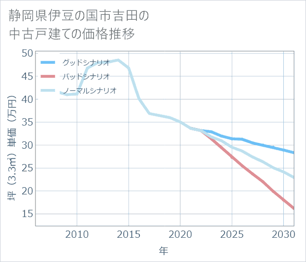 静岡県伊豆の国市吉田の中古戸建て価格推移