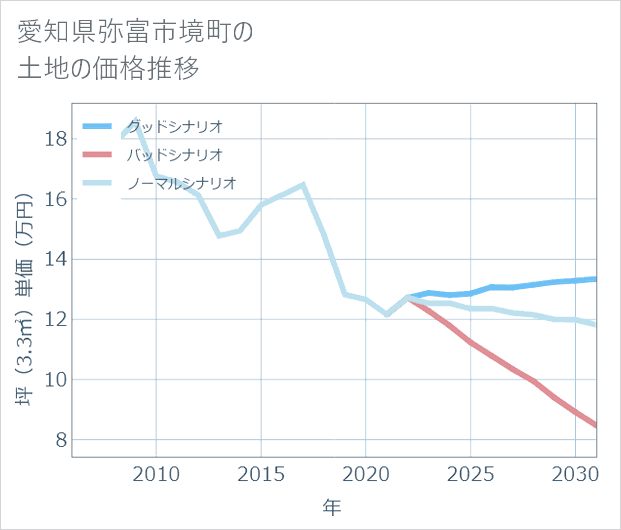 愛知県弥富市境町の土地価格推移