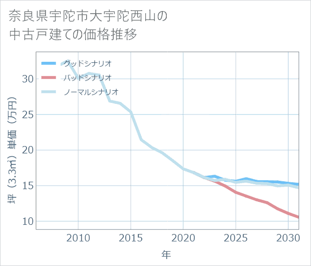 奈良県宇陀市大宇陀西山の中古戸建て価格推移