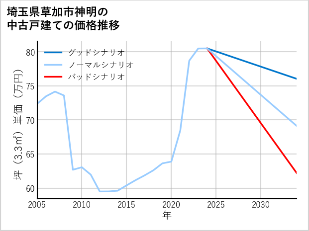 埼玉県草加市神明の中古戸建て価格推移