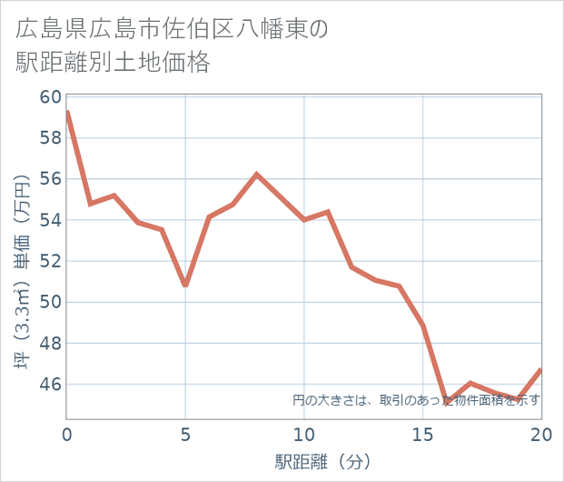 広島県広島市佐伯区八幡東の徒歩距離別の土地坪単価