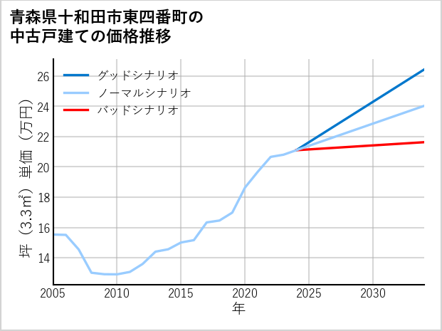 青森県十和田市東四番町の中古戸建て価格推移