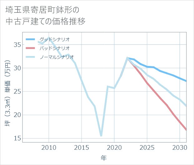 埼玉県寄居町鉢形の中古戸建て価格推移
