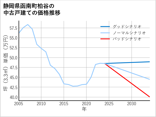 静岡県函南町柏谷の中古戸建て価格推移