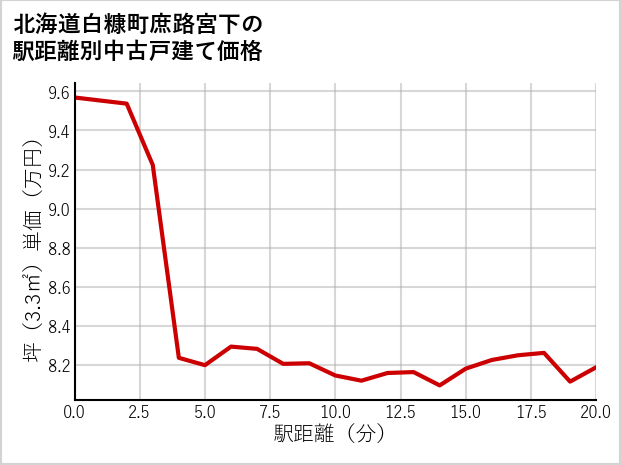 北海道白糠町庶路宮下の徒歩距離別の中古戸建て坪単価