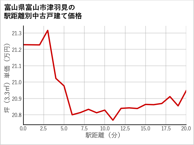 富山県富山市津羽見の徒歩距離別の中古戸建て坪単価