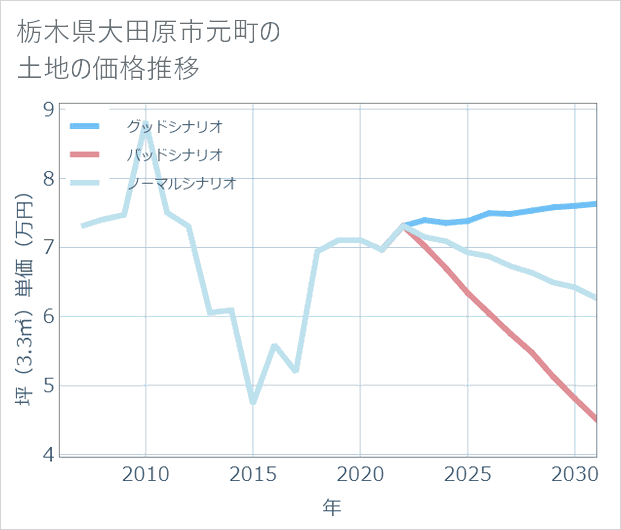 栃木県大田原市元町の土地価格推移
