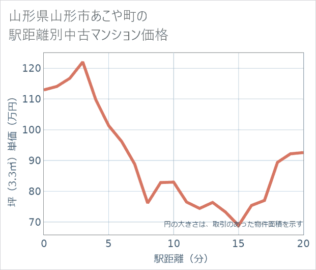 山形県山形市あこや町の徒歩距離別の中古マンション坪単価