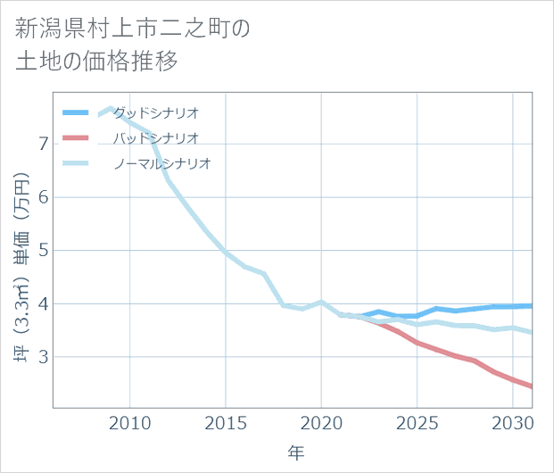 新潟県村上市二之町の土地価格推移