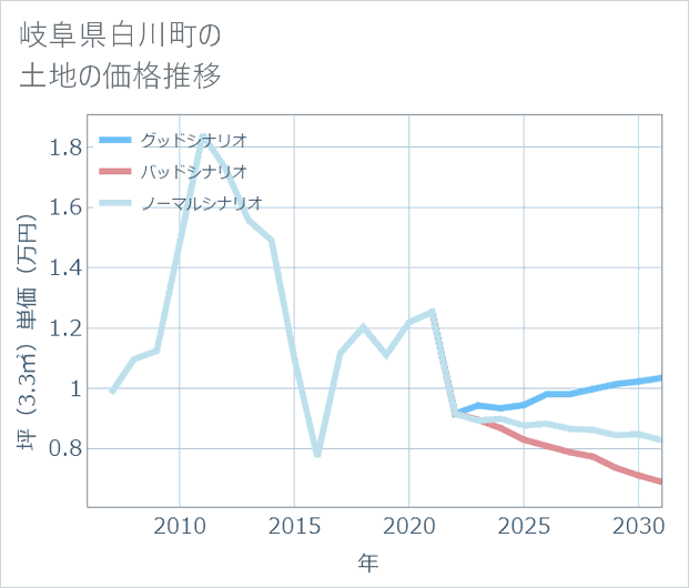 岐阜県白川町の土地価格推移