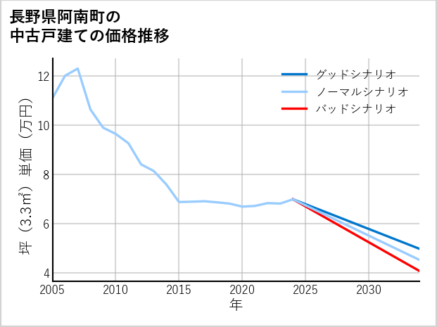 長野県阿南町の中古戸建て価格推移