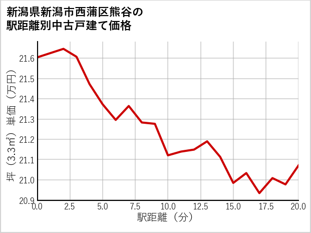 新潟県新潟市西蒲区熊谷の徒歩距離別の中古戸建て坪単価
