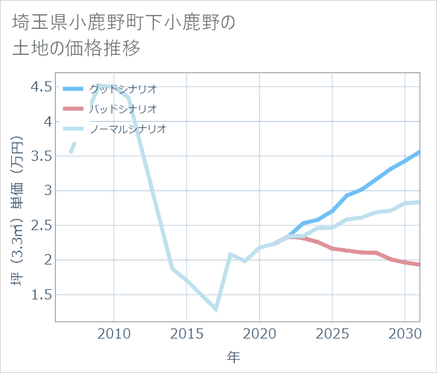 埼玉県小鹿野町下小鹿野の土地価格推移