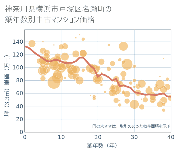 神奈川県横浜市戸塚区名瀬町の築年数別の中古マンション坪単価
