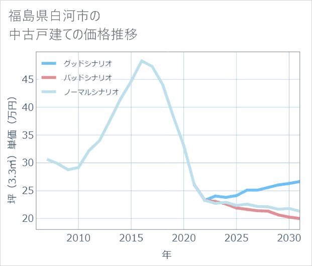 福島県白河市の中古戸建て価格推移