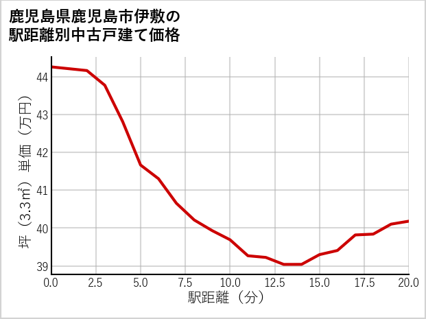 鹿児島県鹿児島市伊敷の徒歩距離別の中古戸建て坪単価