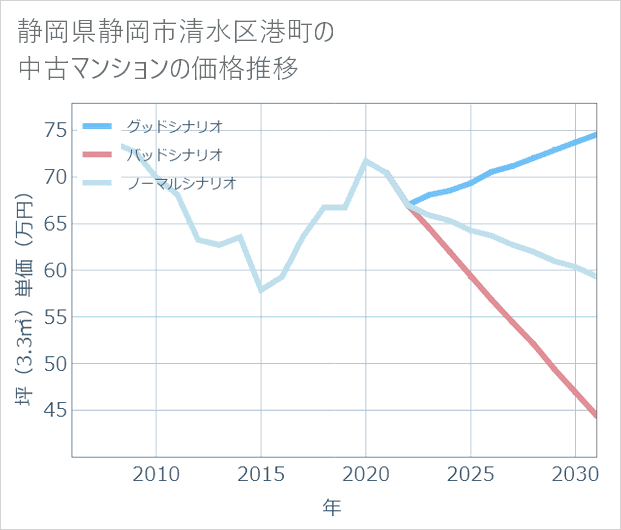 静岡県静岡市清水区港町の中古マンション価格推移