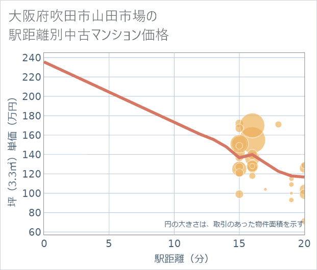 大阪府吹田市山田市場の徒歩距離別の中古マンション坪単価
