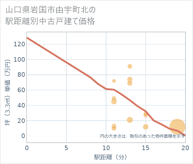山口県岩国市由宇町北の徒歩距離別の中古戸建て坪単価
