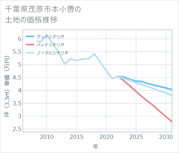 千葉県茂原市本小轡の土地価格推移