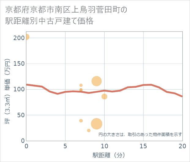 京都府京都市南区上鳥羽菅田町の徒歩距離別の中古戸建て坪単価