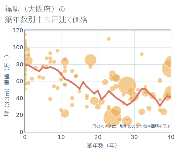 福駅(大阪府)の築年数別の中古戸建て坪単価
