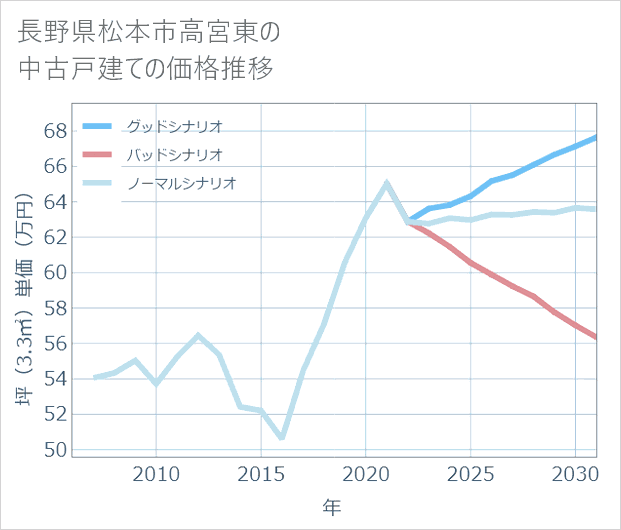 長野県松本市高宮東の中古戸建て価格推移
